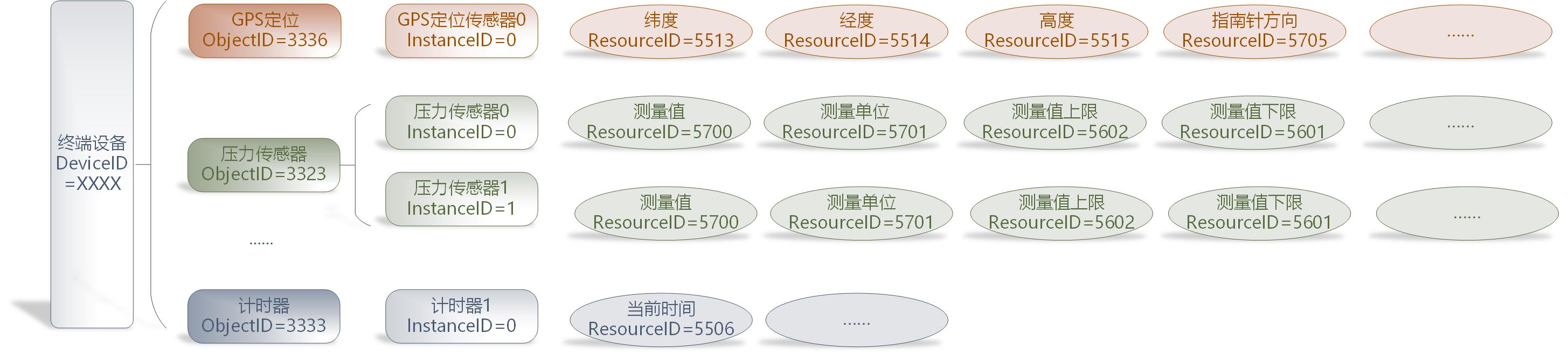资源模型示例