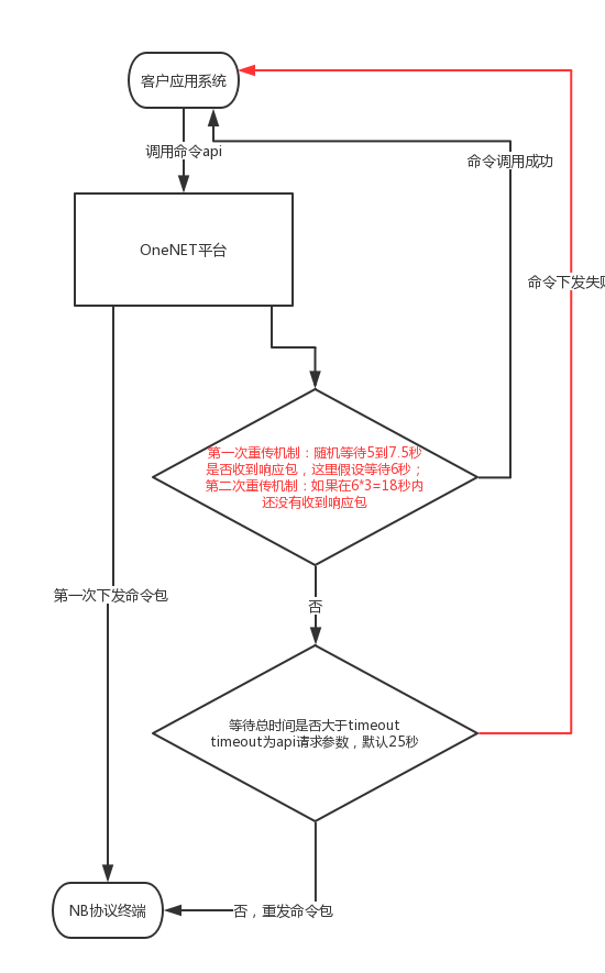 The flow diagram of the above process