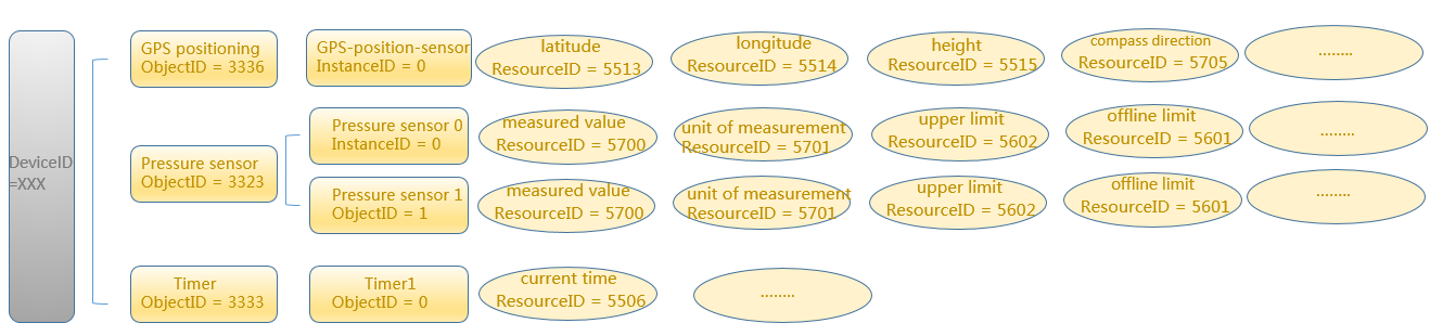 **Example of resource model:**