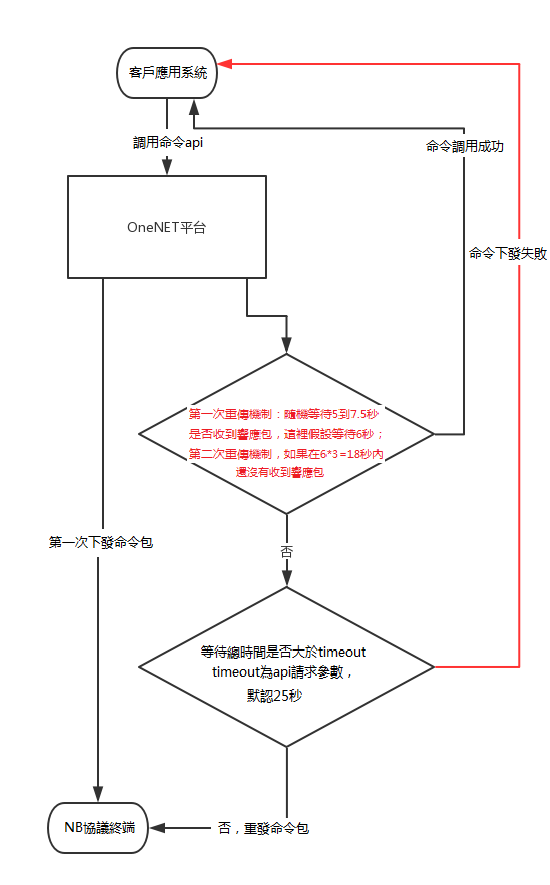 下行流程