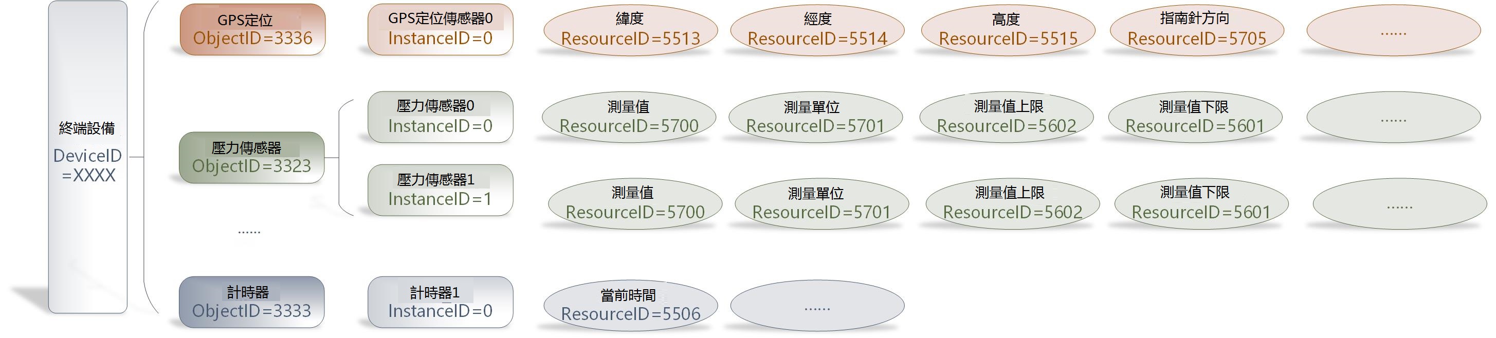 资源模型示例